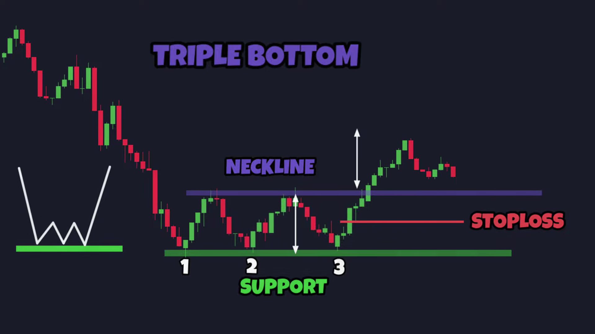 triple bottom chart pattern