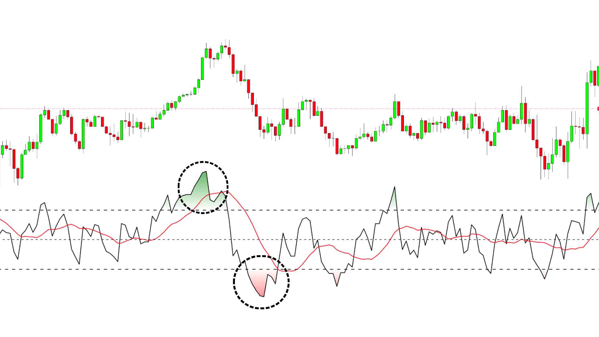 Best RSI Indicator Setting for 5 min Chart in a Sideways Market