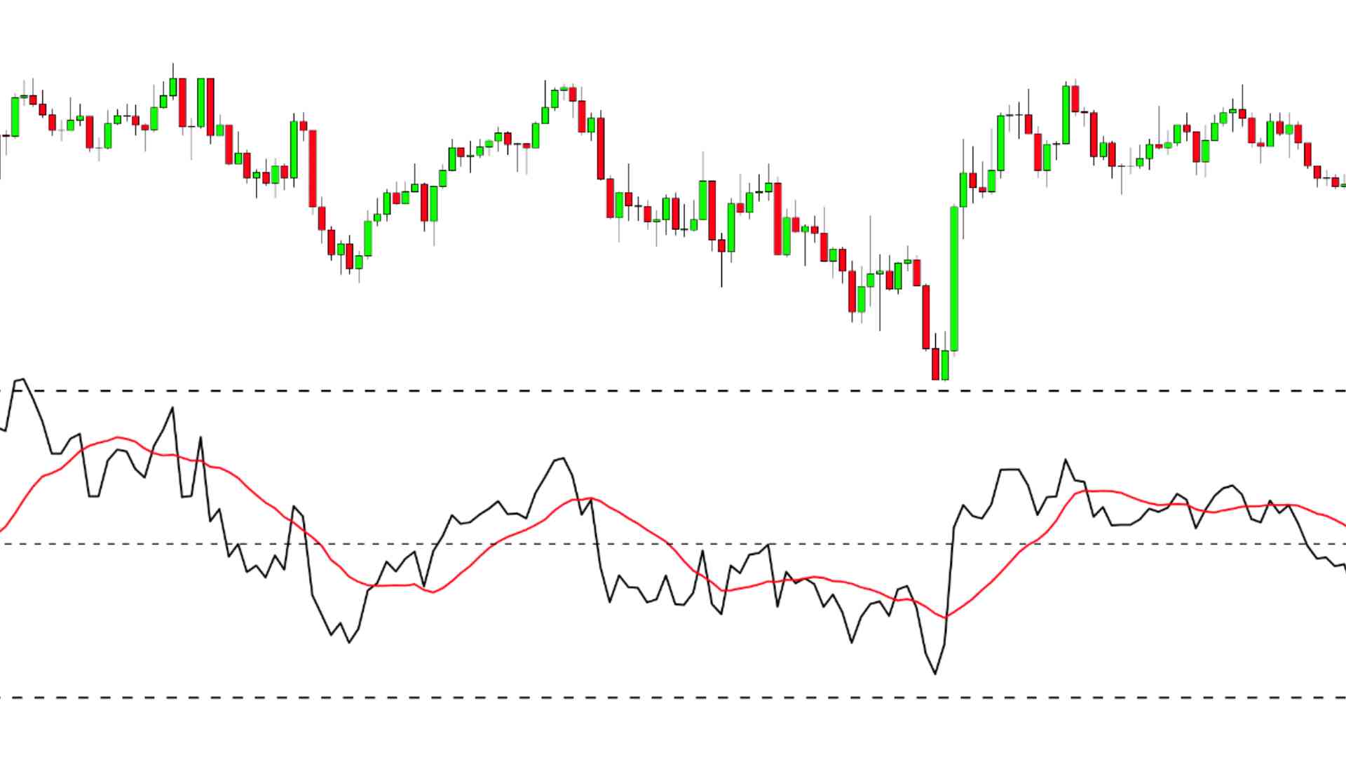 Best RSI Indicator Setting for 5 min Chart in a Volatile Market