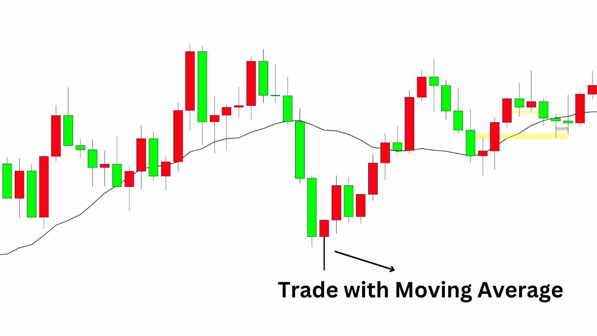 Trade with Moving Average