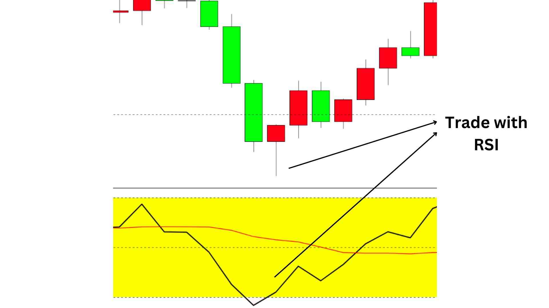 Trade with RSI