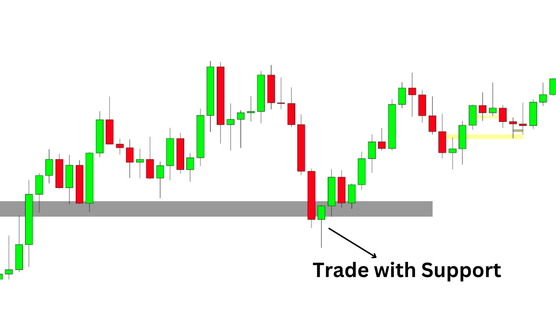 Trade with Strong Support Level -